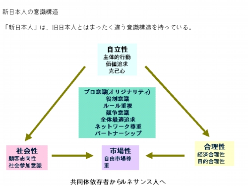 「新日本人」の意識構造
