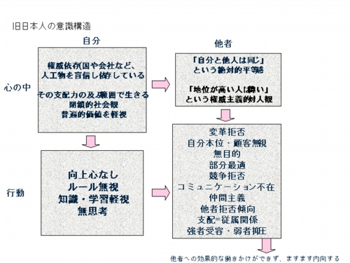 旧日本人の意識構造