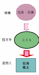 お神輿経営