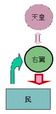 軍・官僚だけでなくあらゆる不満分子が右翼に流入した。 