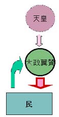 国家総動員態勢・産業統制体制で、議会も私企業も形骸化。